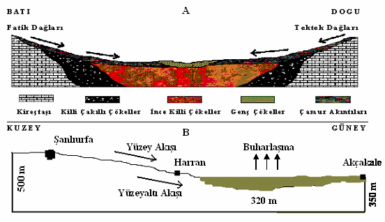 Şekil 1. Harran ovasının fizyografik kesitleri (Dinç, ve ark., 1988; Aydemir ve ark., 2005).