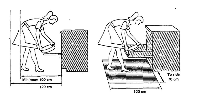 Şekil 3.5 Bulaşık makinesi ve fırın önündeki eylem alanları (Grandjaen, 1973).