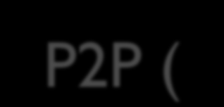 P2P (Peer-to-Peer) Uçtan-uca (peer-to-peer) iletişimde her katılımcı bir sunucuistemci yapısı dışında dosyaları karşısındaki kullanıcıyla paylaşabilmektedir (Napster ve LimeWire servisleri gibi).