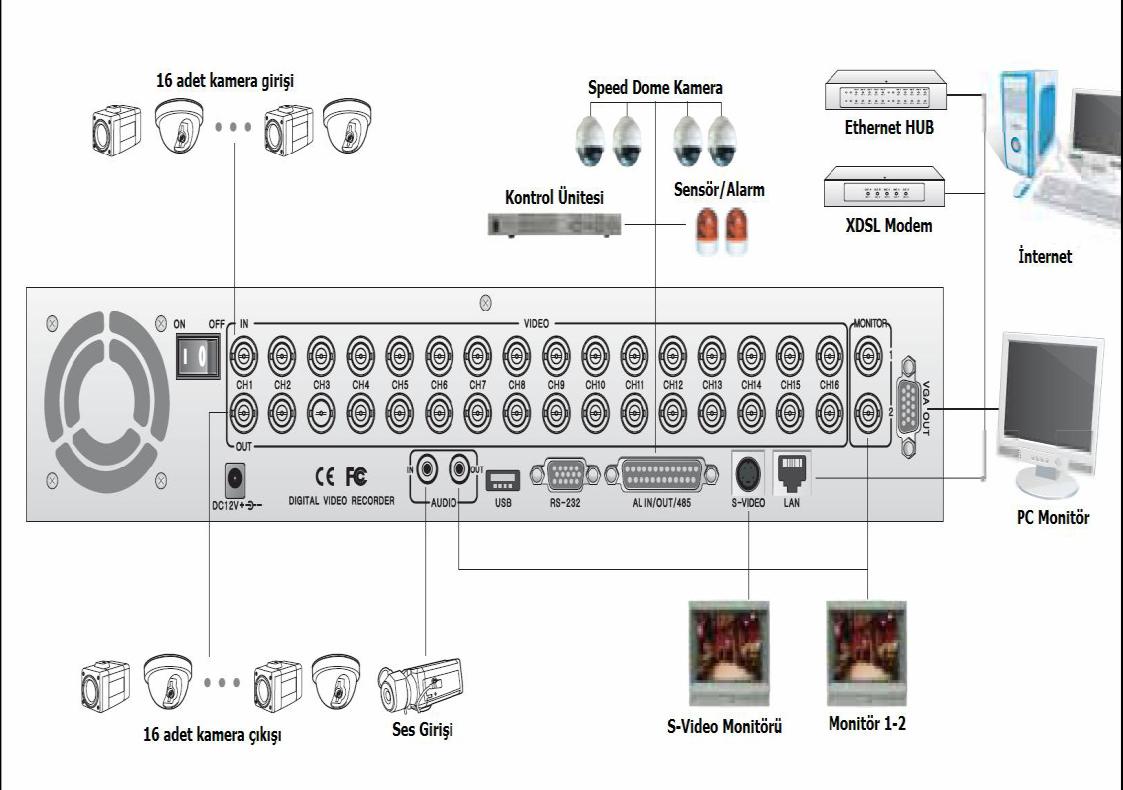 17: VCR kullanılan analog CCTV sistemi Bu çizimde görüntünün network kameralar yardımıyla sürekli olarak IP network üzerinden aktarıldığı gerçek bir network video sistemi görülmektedir.