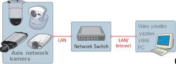 Network kameraları kullanan network video sistemleri aģağıdaki avantajları da sağlamaktadır: Yüksek çözünürlükte kameralar (Megapixel) Sürekli görüntü kalitesi PoE (Power over Ethernet)