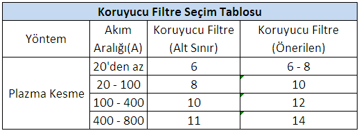 KAYNAK ARKI YAKABĠLĠR: Kesme iģlemi yapılırken veya izlenirken, gözleri sıçrantılardan ve kesme arkının yaydığı ıģınlardan korumak için uygun maske, filtre ve koruyucu camlar kullanılmalıdır.