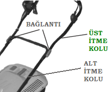 2) Üst ve alt itme kolu, bağlantı ve tespit kelebeği kullanılarak birleştirilir. Gövdedeki yerine bağlanır. 3) Kablo alt itme koluna tutturulur ve üste doğru çekilir. Kablo bağları ile tespitlenir.