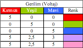 Bit Renk Sayısı Açıklama Derinliği 1 2 Görüntü sadece siyah ve beyaz renkten oluģur. 8 256 Ekranda en fazla 2 8 =256 renk çeģidi oluģturulabilir. 16 65.