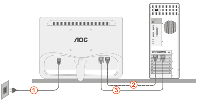 Monitörün Bağlanması Monitörün ve Bilgisayarın Arkasındaki Kablo Bağlantıları: 1. Güç 2. Analog (DB-15 VGA kablo) 3.DVI Ekipmanı korumak için, bağlanmadan önce her zaman PC ve LCD monitörü kapatın.