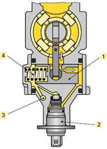 18) Mekanik yüksek basınç pompasının hangi parçaları yakıt miktarı ayarlayıcısına dönüştürülmüştür? a. Santrifüj kuvveti ayarlayıcısı ve ayarlayıcının levye sistemi. b. Santrifüj kuvveti ayarlayıcısı ve kumanda (kontrol) sürgüsü.