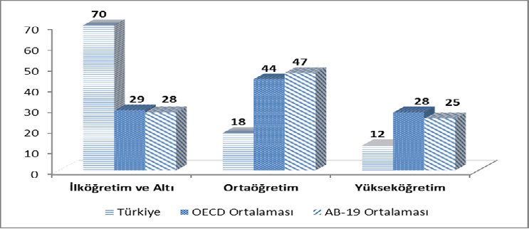 - 192 - ile işgücü piyasasının talebi arasında dengesizliklere yol açmakta ve eş zamanlı olarak hem işsizliğe, hem de boş iş pozisyonlarına neden olmaktadır.