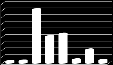 hiç okula gitmemiş, %60,5 i ilkokul ve ortaokul mezunu, %22 si lise ve %14,6 sı ön lisans ve üstü eğitim durumuna sahiptir.