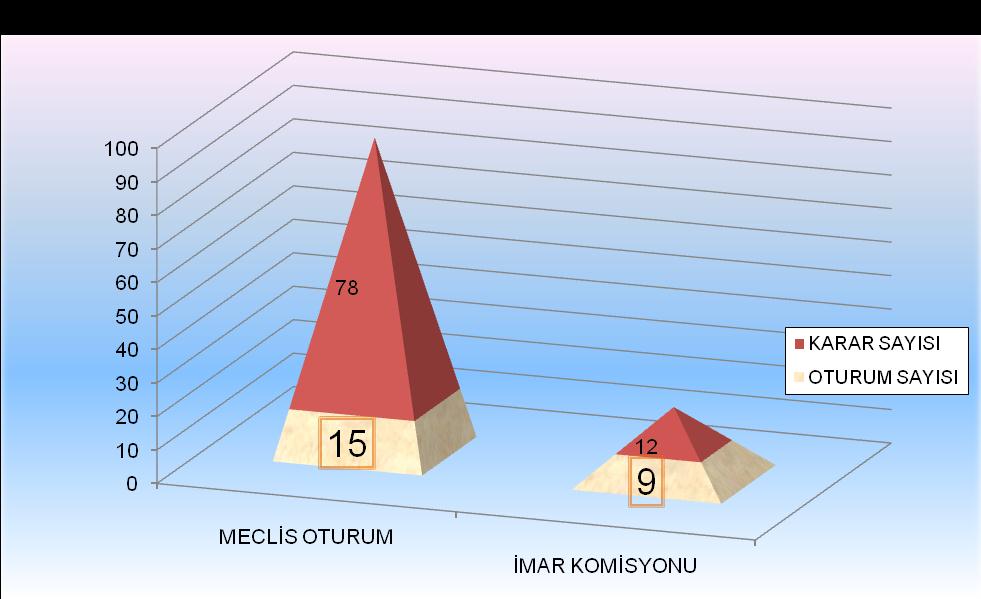 Türk Dünyası Belediyeler Birliği : Ekrem ÇİÇEK ve Erdal YILDIRIM Çiftçi Mallarını Koruma Heyeti :Asil- Arslan DEMİR, Metin KAZICIOĞLU, Metin KIRIK, Kazım GÜRSOY ve Cemil KAYA Yedek- Ahmet YILDIRIM,