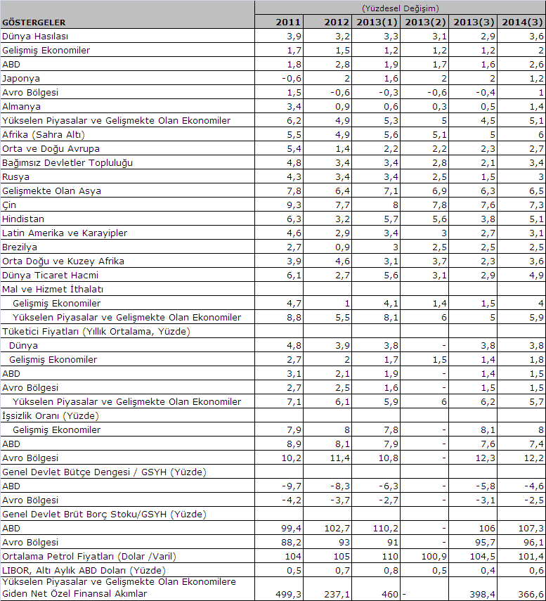 aktivitedeki iyileşmeye bağlı olarak 2013 yılında yüzde 2,9, 2014 yılında ise yüzde 4,9 olarak gerçekleşeceği tahmin edilmektedir.