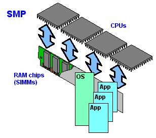SMP SMP, birden fazla eş işlemcinin ortak bir belleğe bağlandığı çok işlemcili bir bilgisayar mimarisidir.