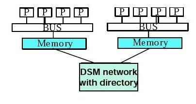 NUMA NUMA, çok işlemcili makinelerde bellek erişim zamanının bellek yerine göre değiştiği bir bellek tasarımıdır.