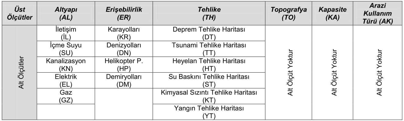 üst düzeyde yer alan ögeler açısından göreli önemlerini saptayacak şekilde Çizelge 1 