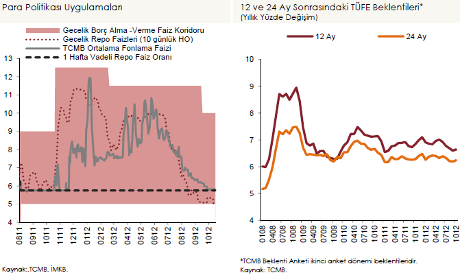 2012 yılının ortalarından itibaren para politikası kademeli olarak daha destekleyici bir konuma gelmiştir.