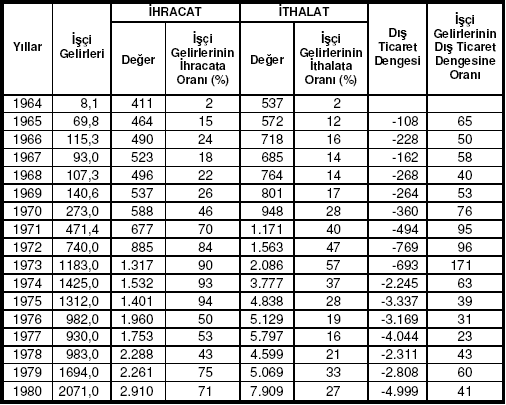 92 Tablo-13:İşçi Gelirlerinin Türkiye nin Ödemeler Dengesindeki Yeri 1964-1980 (Milyon $) Kaynak: Aysel ATALAY 2005 Yurtdışından gönderilen fonlar tüketim tasarruf ve yatırımları artış yönünde