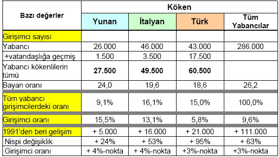 105 Tablo-15: Almanya daki Yabancı ve Yabancı Kökenli Girişimcilerin Sayısal Durumu Kaynaklar: Statistisches Bundesamt (Mikrozensus), ifm-primärerhebung Etnik Ekonomi 2004, Hesaplamalar ifm