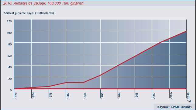 107 Grafik-5:Almanya daki Türk Girişimcilerin Geleceği Almanya daki Türk girişimcilerin ciroları da dikkate değer boyutlara ulaştı.