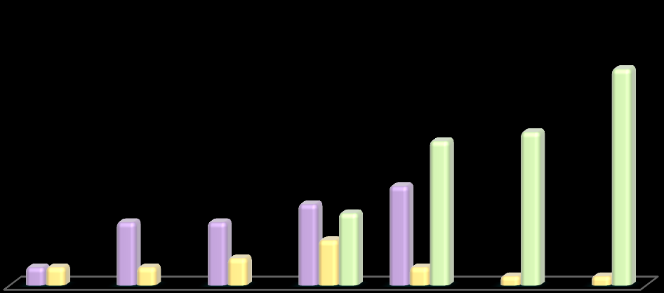 Tıbbi Atıklar 7 7 22 2 3 9 8 5 24 16 17 11 2 1 1 Ülkemizde oluşan tıbbi atığın % 40 ı 24 sterilizasyon tesisi tarafından çevre illere de hizmet verilmesi neticesinde sterilize