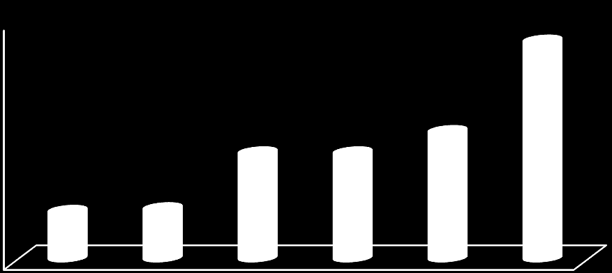 Atık Elektrikli ve Elektronik Eşyalar 25 20 15 10 5 0 9.000 8.000 7.000 6.000 5.000 4.000 3.000 2.000 1.000 0 1 Toplanan AEEE miktarı (ton) 1.800 1.900 4.000 4.000 4.800 8.