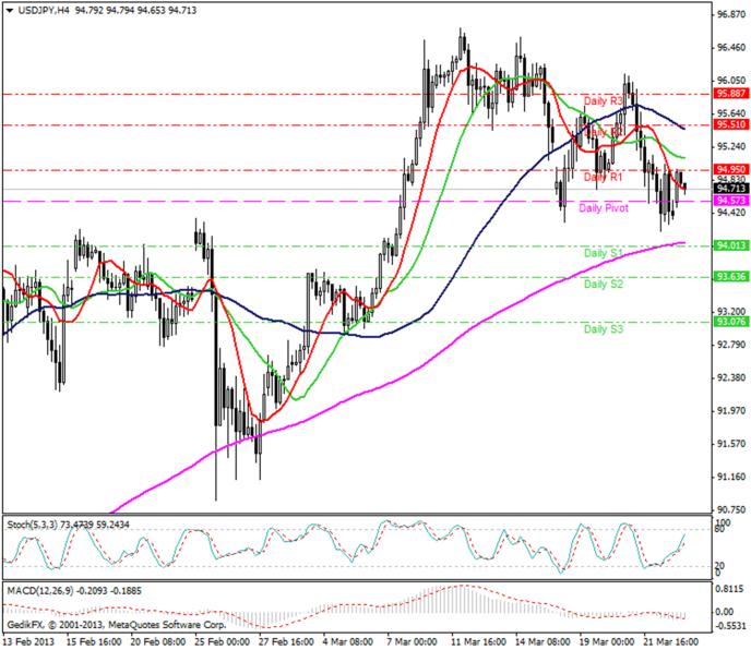 USDJPY [US Dolar Japon Yeni] Teknik Analiz Günlük Pivot Analiz R3 96,45 R2 95,51 MR2 95,23 R1 94,95 MR1 94,76 94,57 MS1 94,29 MS2/MR1 S1 94,01 MS2 93,82 S2 93,63 S3 92,69 95,02 95,13 94,19 94,39 10