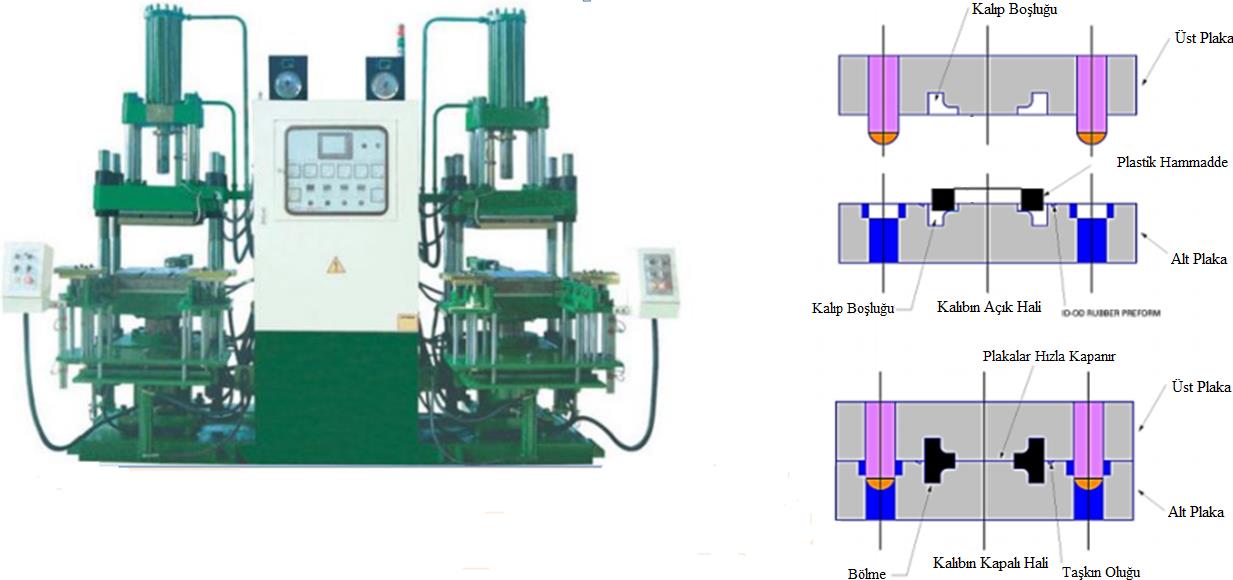 ġekil 1.2.4.12. Basma (Kompresyon Baskı) Ġle Kalıplama Yöntemi ve Temsili Makinası Basma (Kompresyon Baskı)Yöntemine ait iģ akım Ģeması ġekil 1.2.4.13 