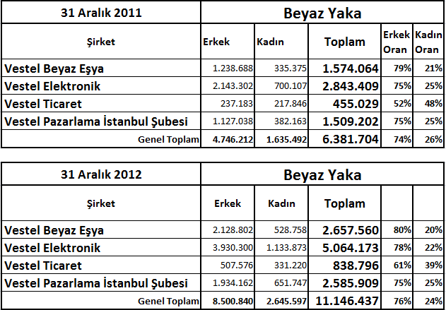 ÇalıĢan kategorisine göre erkek çalıģanların