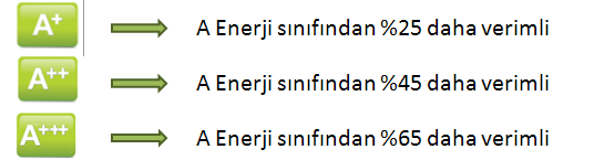 239 Bir evde tüketilen elektriğin %31 i buzdolabına aittir.