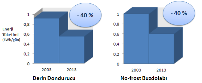 Türkiye de enerji talebi 2009 yılında 194 TWh iken bu değerin 2018 de 357,2 TWh e çıkması beklenmektedir.