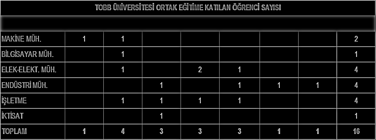 57 TOBB ÜNİVERSİTESİ ORTAK EĞİTİME KATILAN ÖĞRENCİ SAYISI BÖLÜMLER 2007 2008 2009 2010 2011 2012 2013 TOPLAM MAKİNE MÜH. 1 1 2 BİLGİSAYAR MÜH. 1 1 ELEK-ELEKT. MÜH. 1 2 1 4 ENDÜSTRİ MÜH.