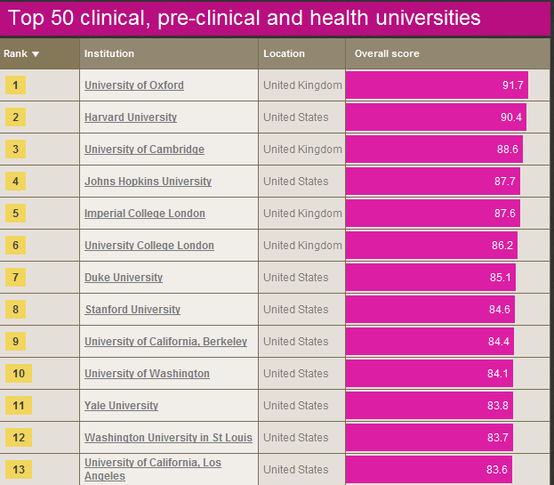 University Rankings Times