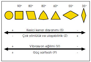 3.8. Mekanik Sıkmalı Uç Şeklinin Seçilmesi Yandaki şemada yuvarlak şekilden, 35 uç açılılara kadar kullanımı en yaygın olan uçlar gösterilmiştir.