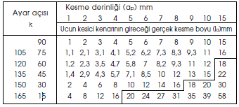 fn Kaba = 0,5 x Köşe radyüsü Uç radyusuna göre max. ilerleme değerleri Köşe radyusu (r) mm Max. ilerleme değeri (fn) mm/dev. 0,4 0,8 1,2 1,6 2,4 0,25-0,35 0,4-0,7 0,5-1,0 0,7-1,3 1,0-1,8 Tablo 3.