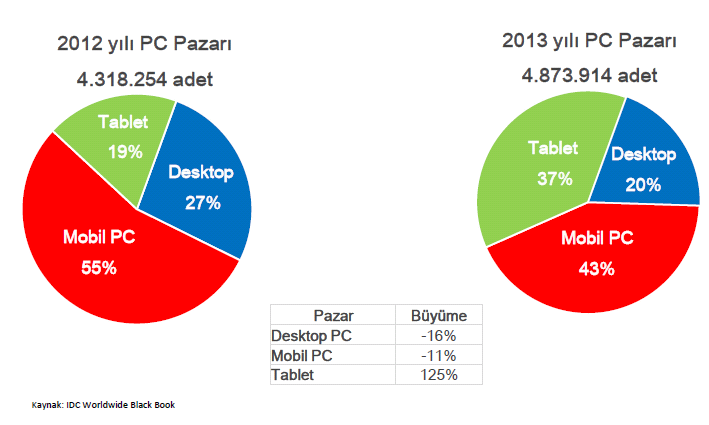 70% 60% 50% 40% 30% 20% 10% 0% 15% Internet sahiplik oranı 25% 44% 52% Kaynak: IDC Worldwide Black Book 58% 60% 64% IDC nin Türkiye PC pazarına ilişkin verilerine baktığımızda, PC pazarının