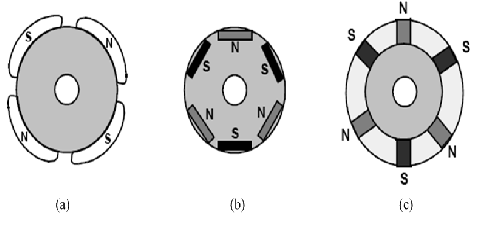 2.1.3)DC Motorların Sınıflandırılması B)Fırçasız DC Motorlar 3)Yapısı: I)Rotor (Endüvi): Sabit mıknatıslı rotorun kutup sayısı genellikle 2-8 arasında değişir.