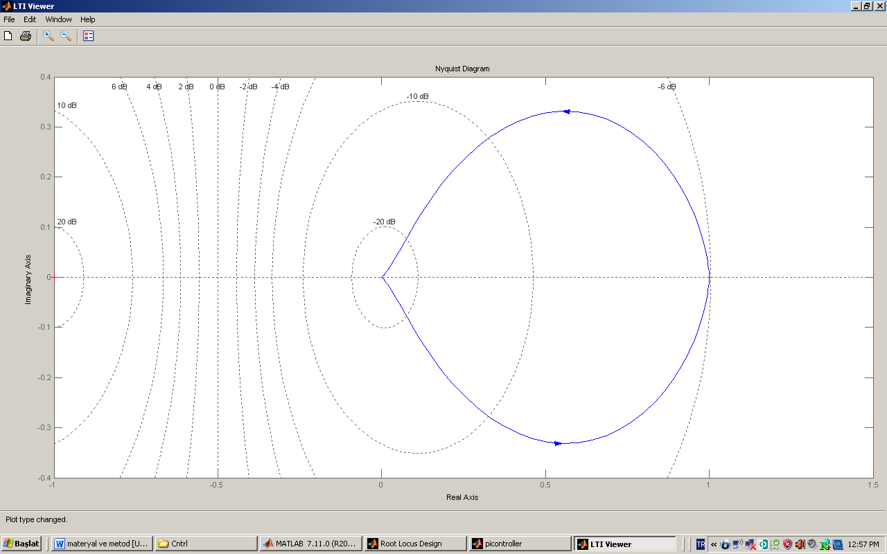 102 ġekil 4.17. PI kontrol elemanlı manyetik askı sistemi için nyquist diyagramı 4.5.