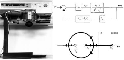 Barie ve Chiasson ın çalıģmaları Hurley ve Wölfle ( 2 Mayıs 1997), Electromagnetic Design of a Magnetic Suspension System çalıģmalarıyla transfer fonksiyonunu sadeleģtirip 2.