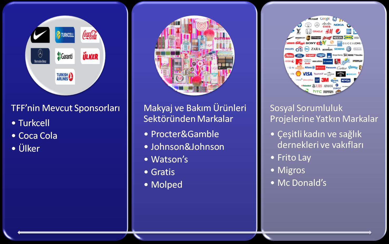 Şekil 4.1.: Kadın Futbolunun sponsorluk boyutları Kaynak: Panel Sunumları. 2014, s.17 Şekil 4.