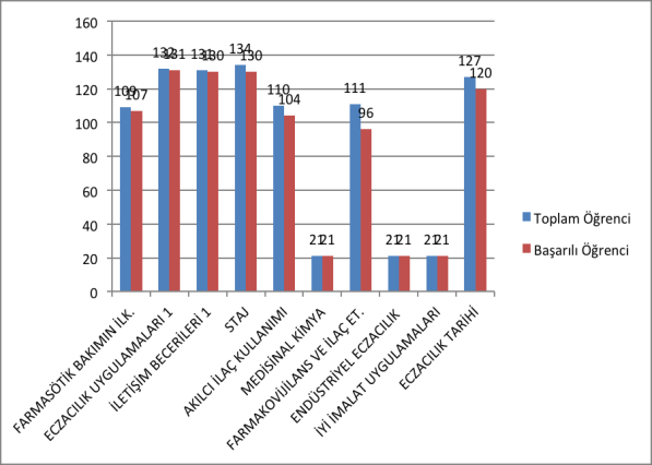 2.4.4. DERS BAŞARI ORANLARI 2011-2012 Eğitim-Öğretim yılında fakültemizde verilen dersleri alan ve başarılı olan öğrencilerin oranı aşağıdaki grafiklerde sunulmuştur.