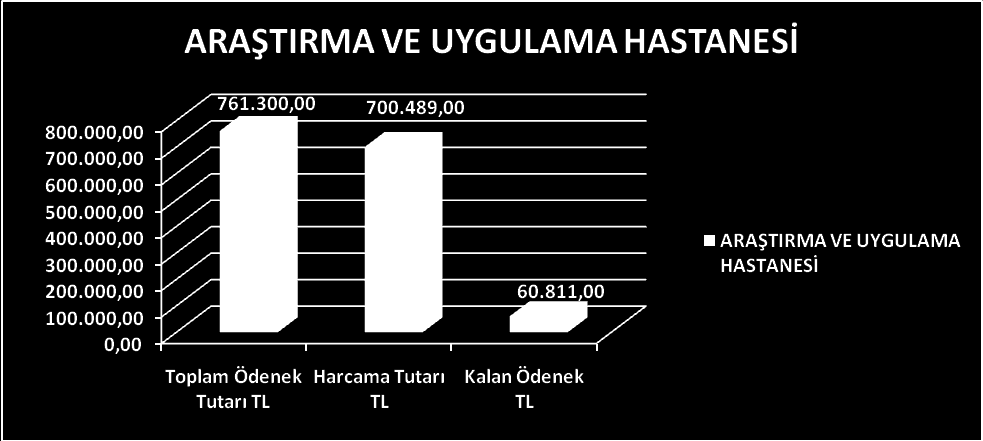 ARAŞTIRMA VE UYGULAMA HASTANESİ Kbö Eklenen Düşülen Ödenek miktarı Harcanan Kalan 01- Personel 157.000 316.900 0 473.900 471.718 2.182 02- Sosyal Güvenlik 120.000 0 0 120.