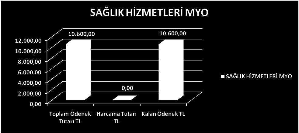 SAĞLIK HİZMETLERİ MYO Kbö Eklenen Düşülen Ödenek miktarı Harcanan Kalan 01- Personel 5.500 0 0 5.500 0 5.500 02- Sosyal Güvenlik 1.