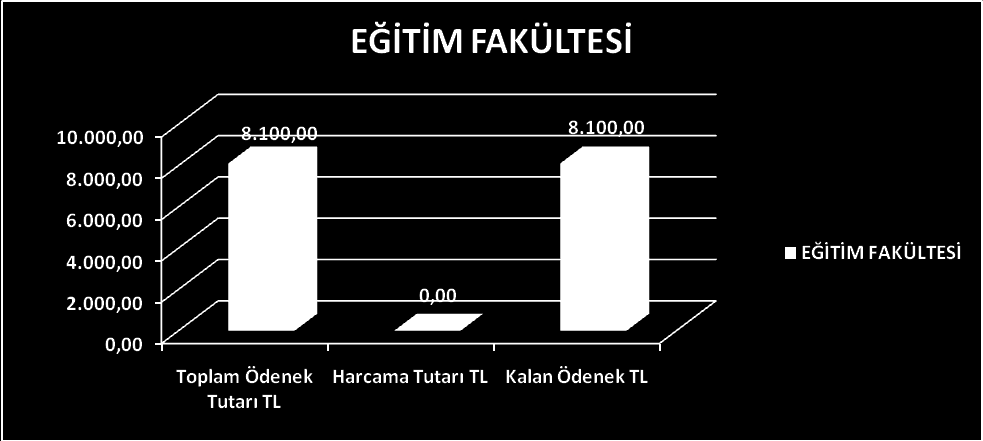 EĞİTİM FAKÜLTESİ Kbö Eklenen Düşülen Ödenek miktarı Harcanan Kalan 01- Personel 3.100 0 0 3.100 0 3.100 02- Sosyal Güvenlik 1.