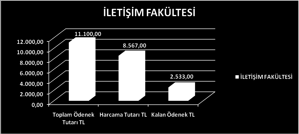 İLETİŞİM FAKÜLTESİ Kbö Eklenen Düşülen Ödenek miktarı Harcanan Kalan 01- Personel 3.100 3.000 0 6.100 5.126 974 02- Sosyal Güvenlik 1.