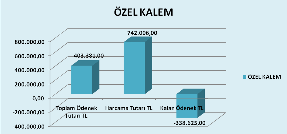 D. İdari Birimlere Ait Mali Tablolar ÖZEL KALEM Kbö Eklenen Düşülen Ödenek miktarı Harcanan Kalan 01- Personel 191.200 75.453 0 266.653 577.619-310.966 02- Sosyal Güvenlik 7.700 0 0 7.