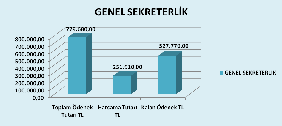 GENEL SEKRETERLİK Kbö Eklenen Düşülen Ödenek miktarı Harcanan Kalan 01- Personel 274.700 404.400 0 679.100 207.316 471.784 02- Sosyal Güvenlik 56.300 27.