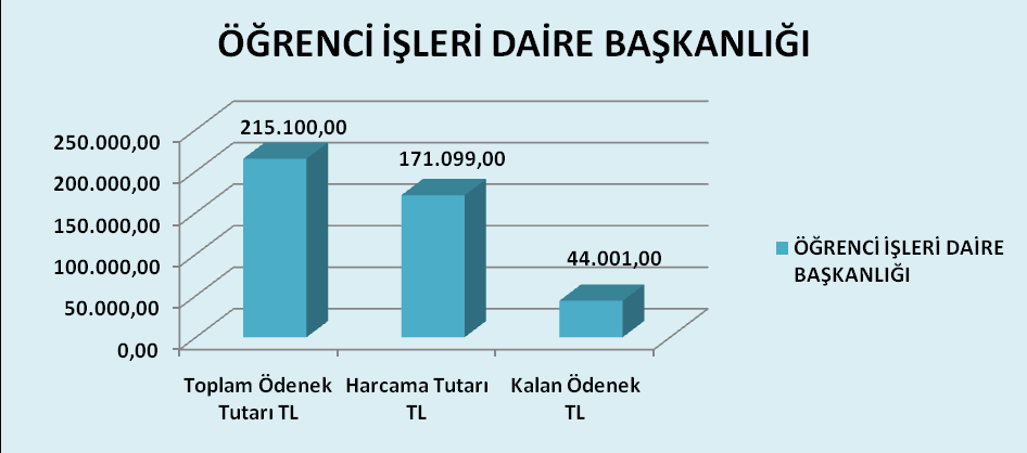 ÖĞRENCİ İŞLERİ DAİRE BAŞKANLIĞI Kbö Eklenen Düşülen Ödenek miktarı Harcanan Kalan 01- Personel 185.900 0 0 185.900 142.826 43.074 02- Sosyal Güvenlik 14.