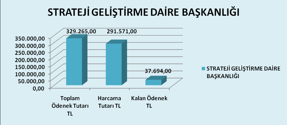 STRATEJİ GELİŞTİRME DAİRE BAŞKANLIĞI Kbö Eklenen Düşülen Ödenek miktarı Harcanan Kalan 01- Personel 268.500 0 0 268.500 236.441 32.