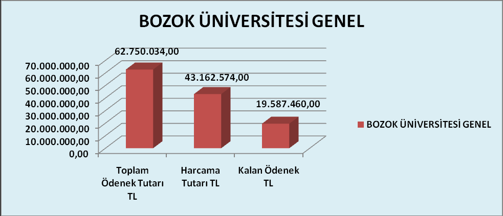 B. Mali Bilgilere Ait Tablo ve Grafikler BOZOK ÜNİVERSİTESİ GENEL Kbö Eklenen Düşülen Ödenek Miktarı Harcanan Kalan 01- Personel 11.440.000 3.947.702 0 15.387.702 14.678.729 708.