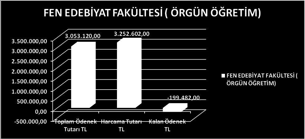 FEN EDEBİYAT FAKÜLTESİ ( ÖRGÜN ÖĞRETİM) Kbö Eklenen Düşülen Ödenek miktarı Harcanan Kalan 01- Personel 1.791.700 701.420 0 2.493.120 2.700.461-207.