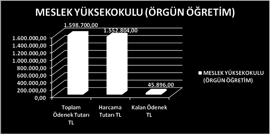 MESLEK YÜKSEKOKULU (ÖRGÜN ÖĞRETİM) Kbö Eklenen Düşülen Ödenek miktarı Harcanan Kalan 01- Personel 1.295.900 0 0 1.295.900 1.261.189 34.