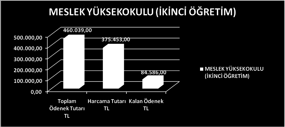 MESLEK YÜKSEKOKULU (İKİNCİ ÖĞRETİM) Kbö Eklenen Düşülen Ödenek miktarı Harcanan Kalan 01- Personel 181.300 144.000 0 325.300 268.561 56.